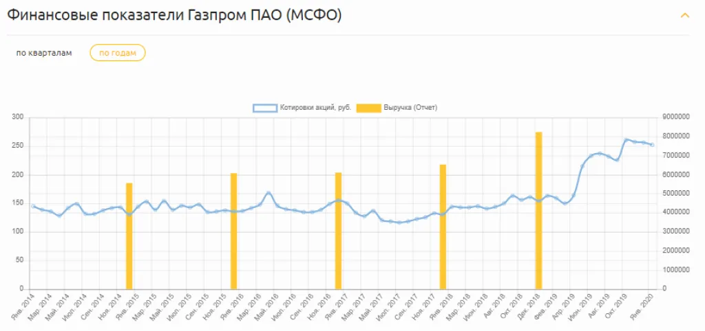 Динамика выручки Газпром