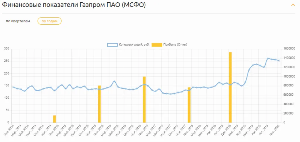 Динамика прибыли Газпром