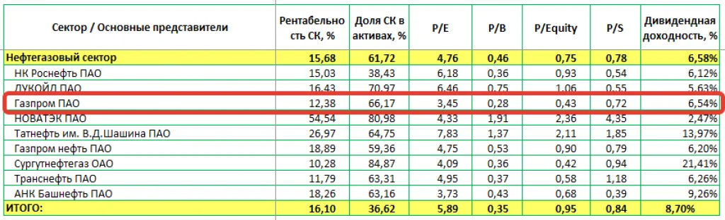 Мультипликаторы Газпрома по сравнению с отраслью