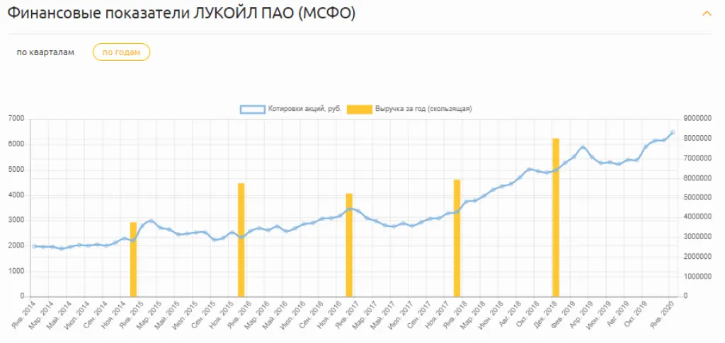 Выручка Лукойл