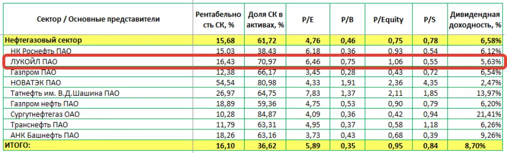 Мультипликаторы Лукойл по сравнению с отраслью