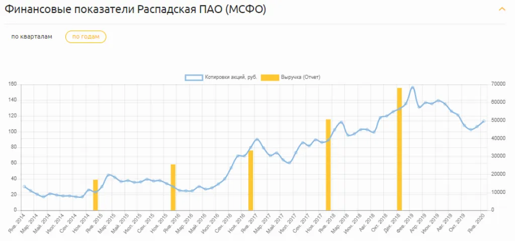Выручка Распадская