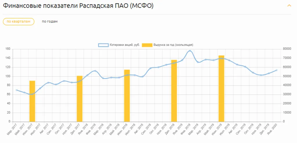 Скользящая выручка Распадская