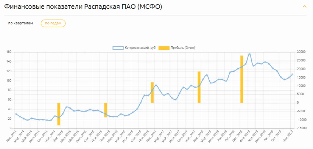Прибыль Распадская