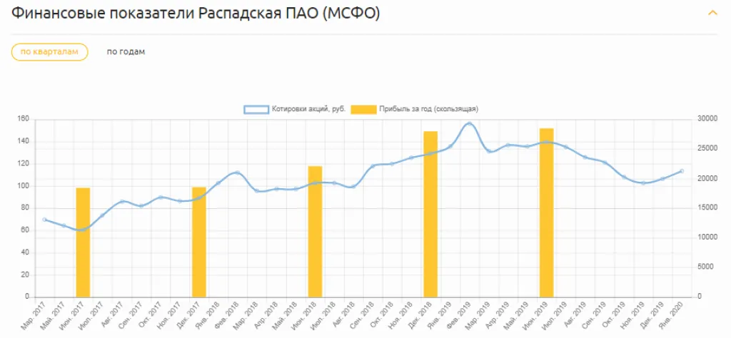 Скользящая прибыль Распадская