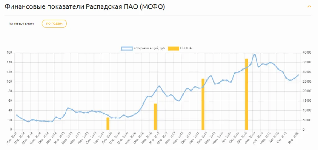 EBITDA Распадская