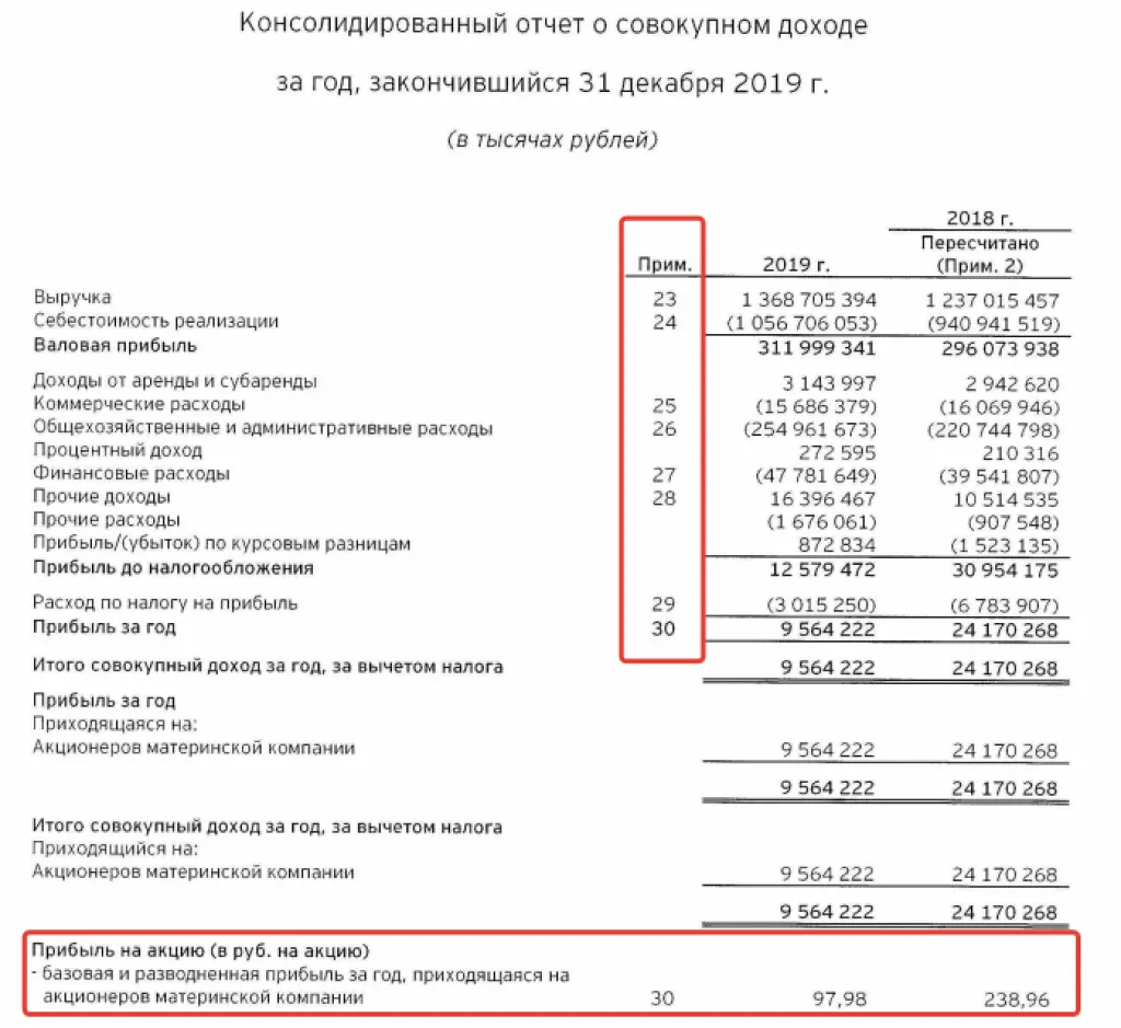 Отчет о совокупном доходе компании ПАО Магнит по форме МСФО