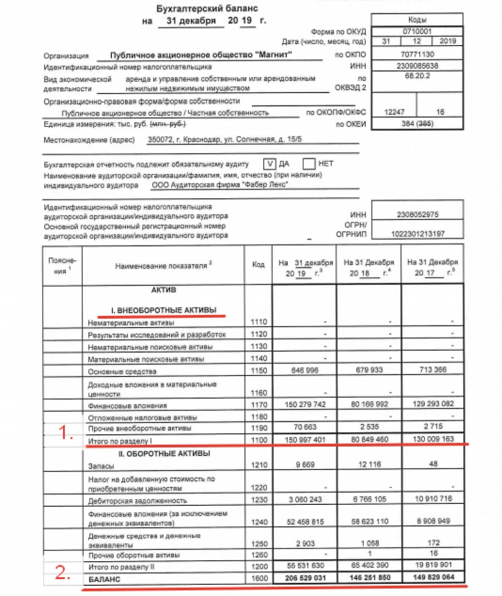 Баланс по форме РСБУ компании ПАО Магнит