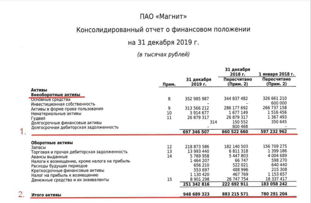 Консолидированный отчет о финансовом положении компании ПАО Магнит по форме МСФО