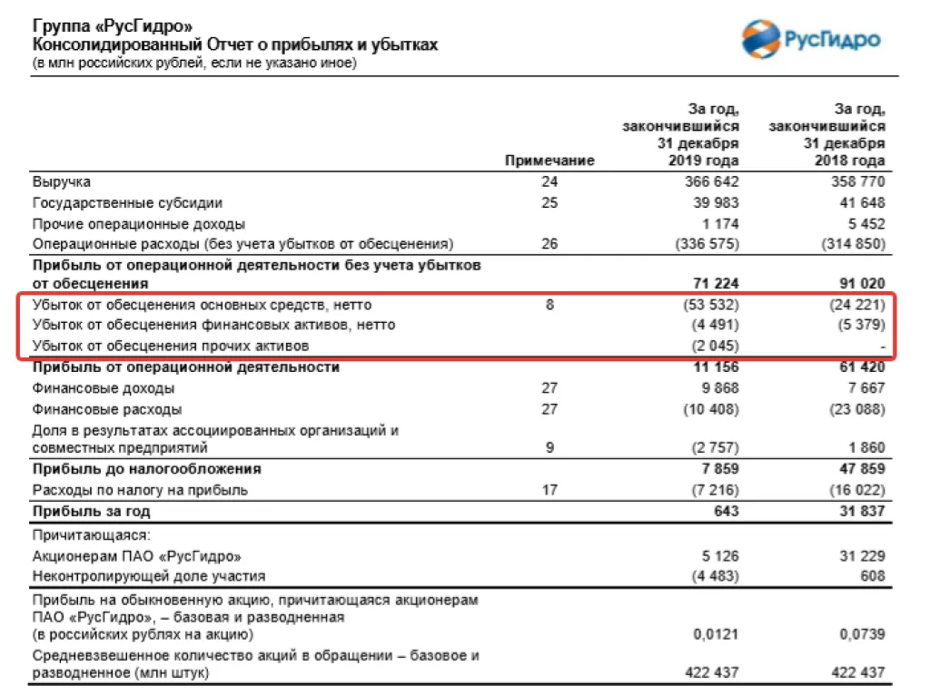 Отчет компании ПАО РусГидро за 2019 г. по форме МСФО