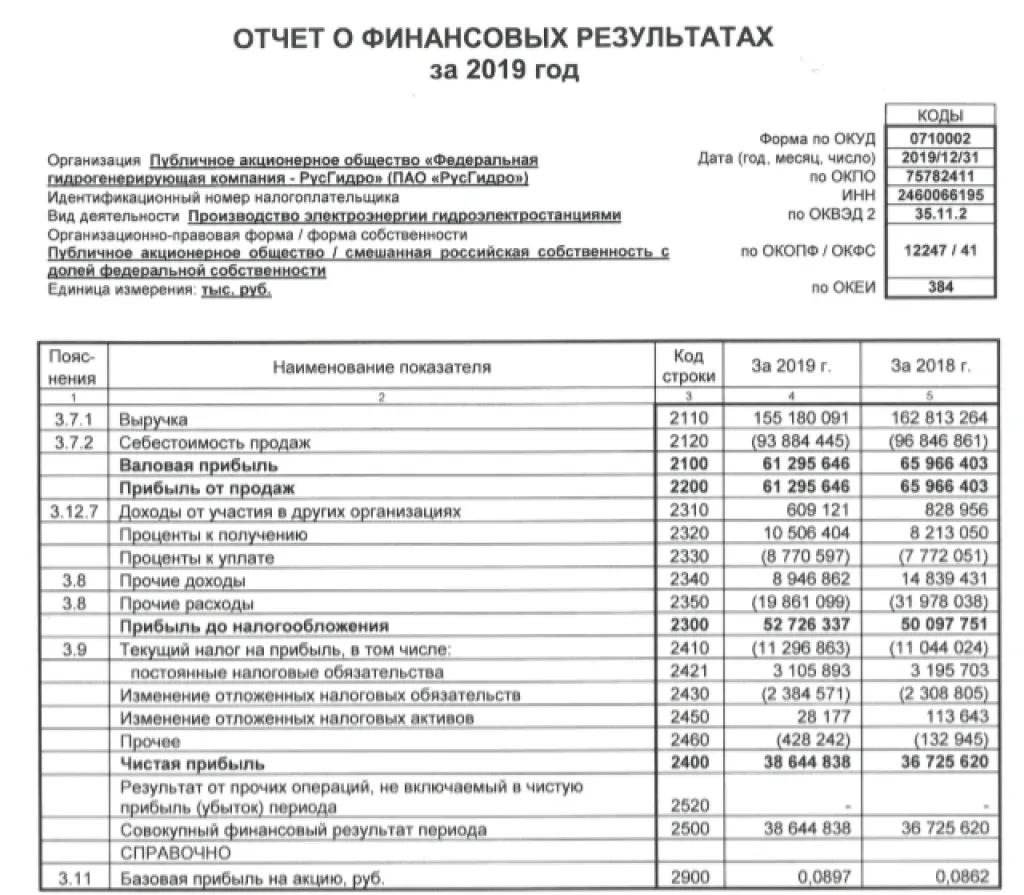 Отчет о финансовых результатах компанииПАО РусГидро по форме РСБУ