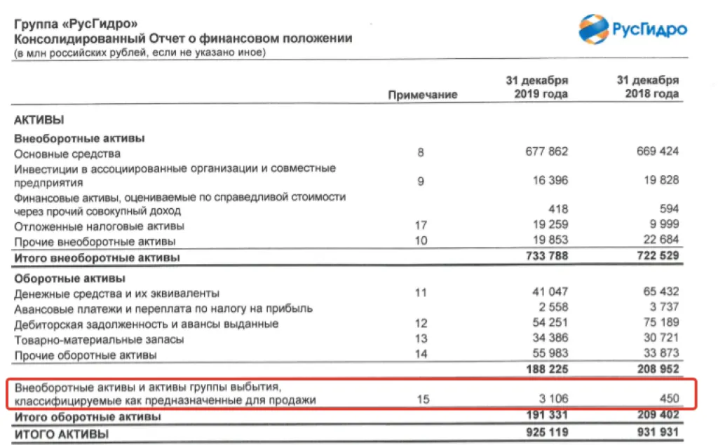 Баланс компании ПАО РусГидро на 31.12.2019 г. по МСФО
