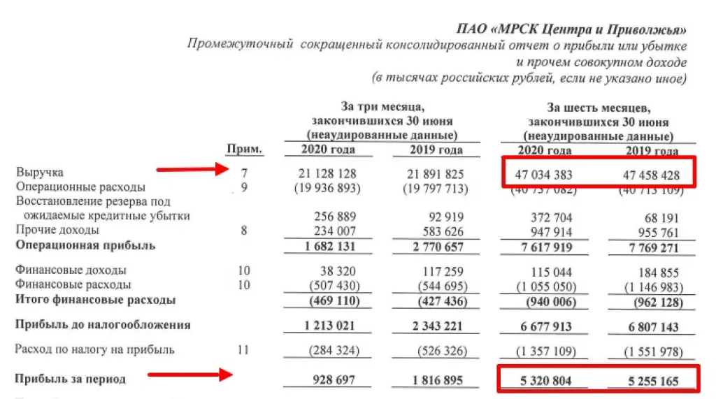 Отчет о прибылях и убытках компании ПАО МРСК Центра и Приволжья по МСФО