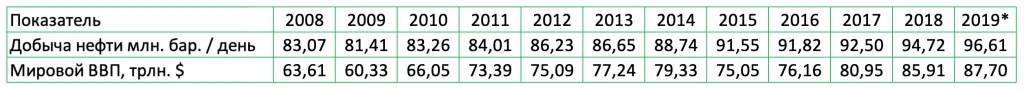 Рынок нефти