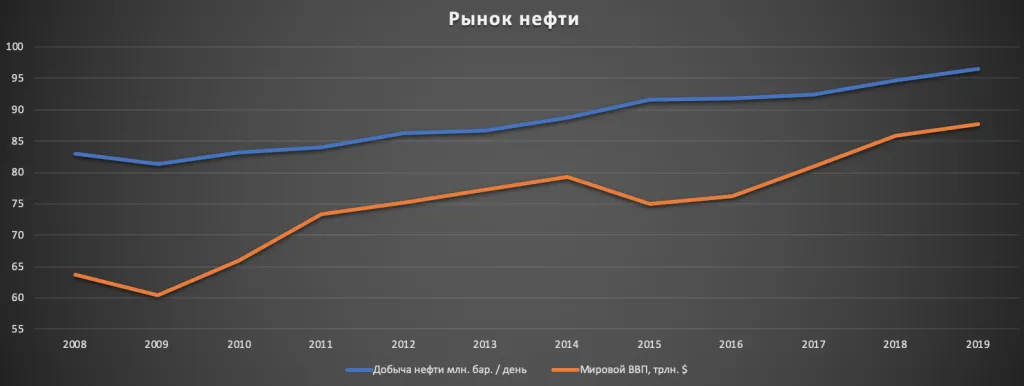 Динамика добычи нефти и ВВП