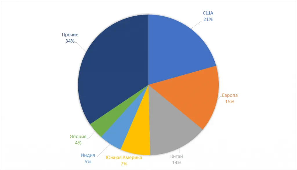 Потребители нефти