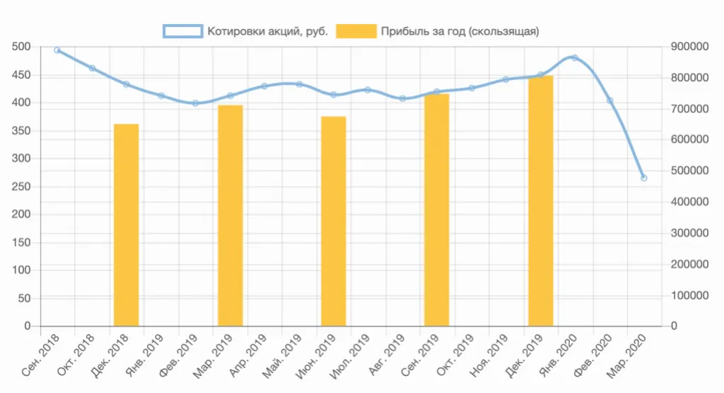 Динамика прибыли Роснефти за 2019 год