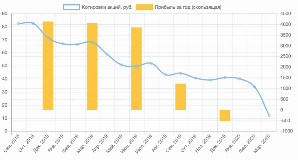 Динамика прибыли Occidental Petroleum за 2019 год
