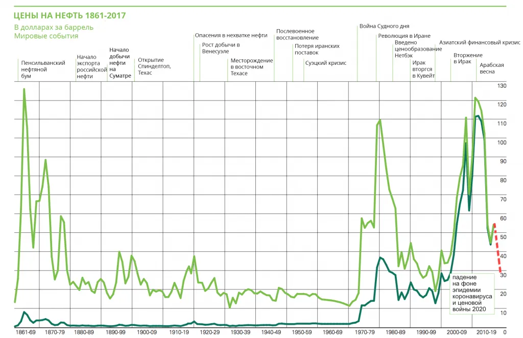 Цены на нефть