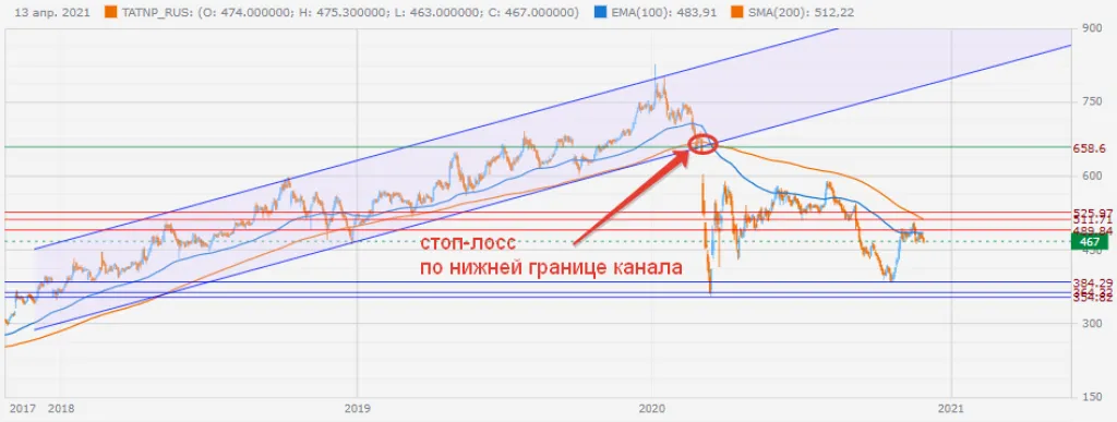 Как установить стоп-лосс