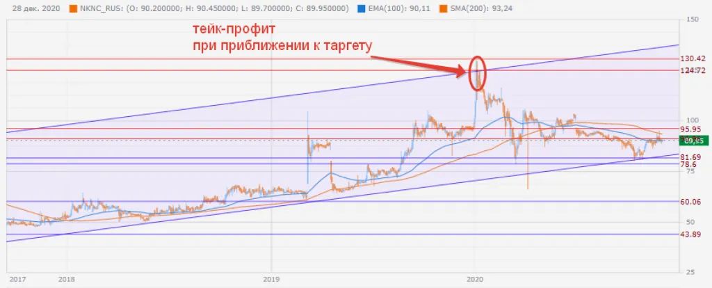 Как установить тейк-профит