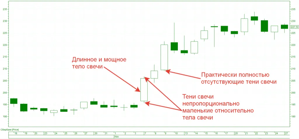 Свечи с длинным телом