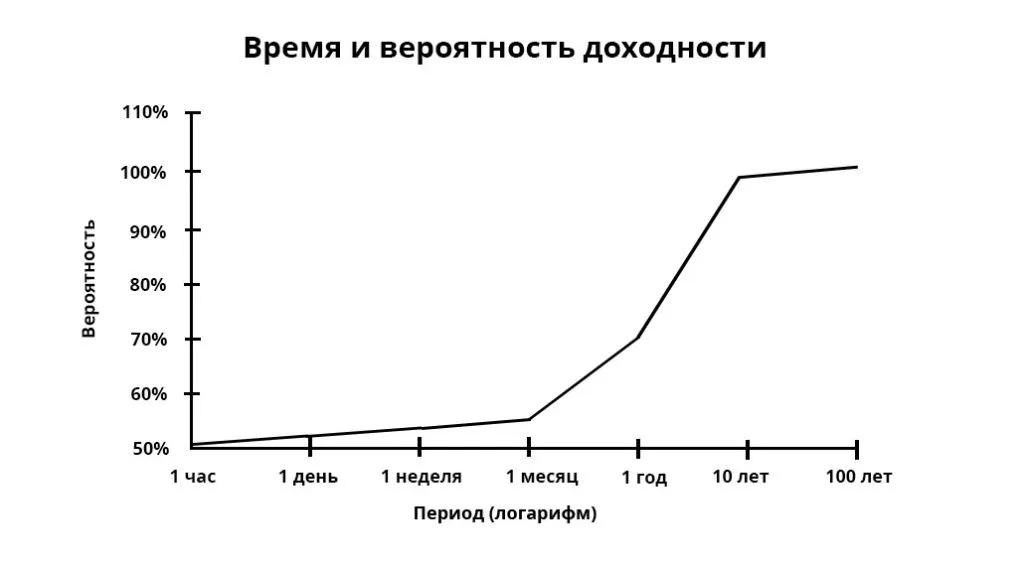 Срок инвестиций