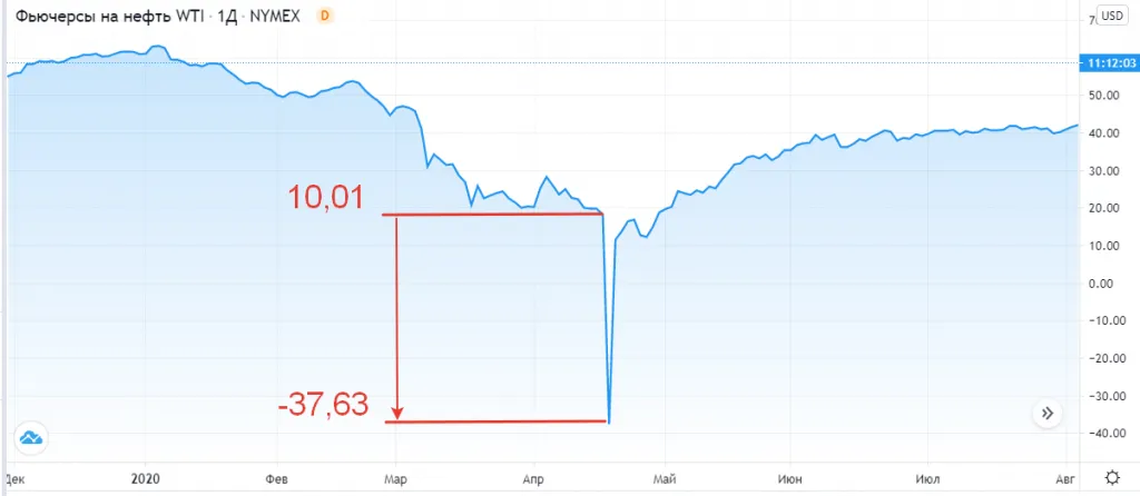 Фьючерсы на нефть WTI