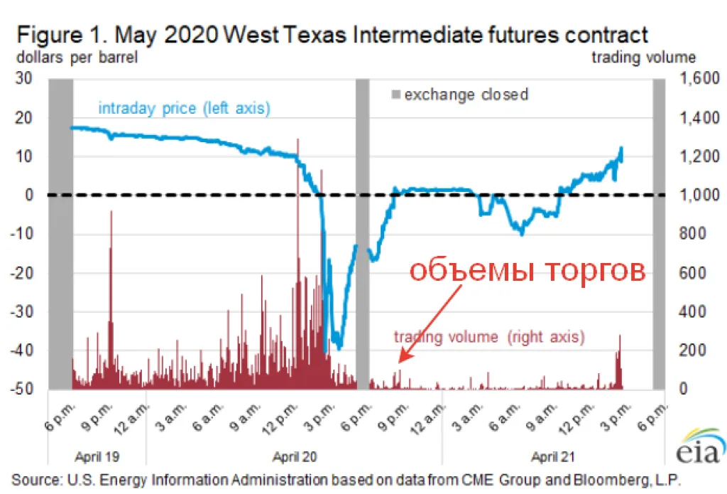 График нефти WTI