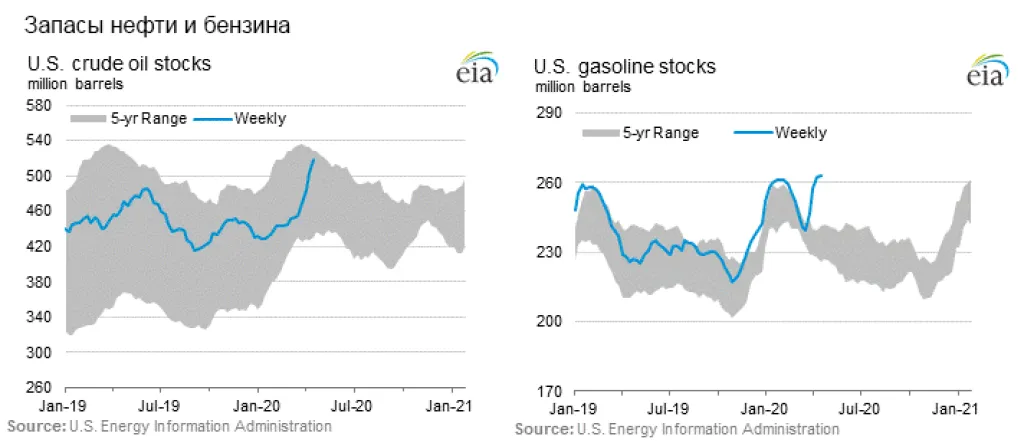 Запасы нефти и бензина США