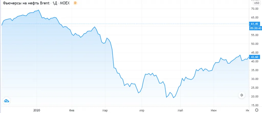 Фьючерсы на нефть Brent