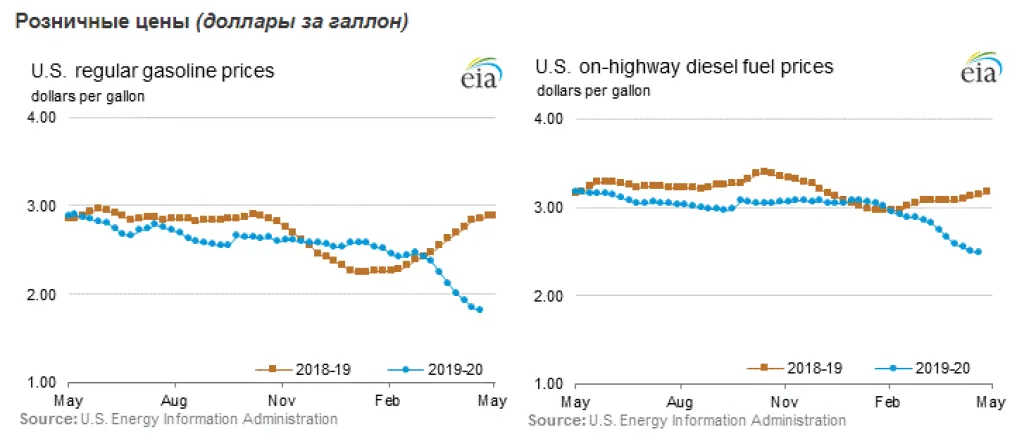 Розничные цены на нефть и бензин
