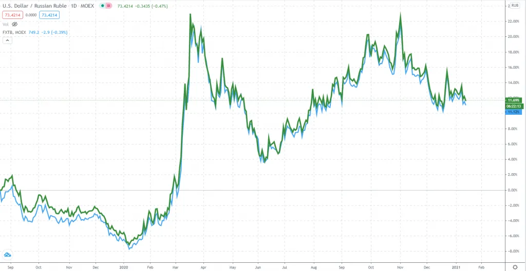 График фонда ETF FXTB