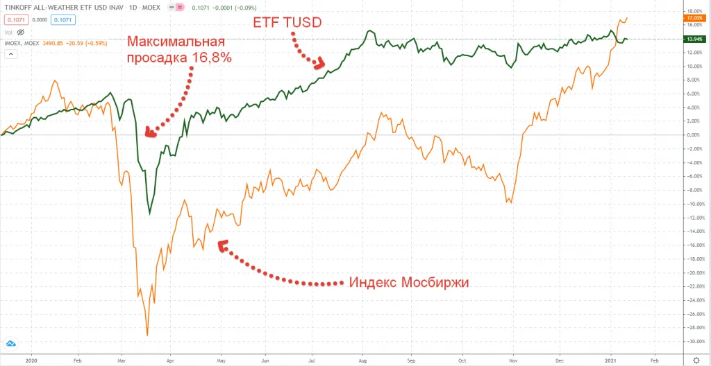 График фонда TUSD ETF и индекса Московской биржи