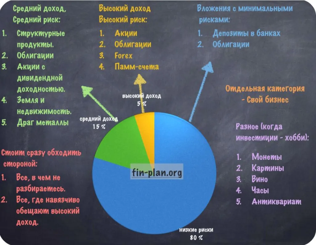 виды инвестиций по степени риска