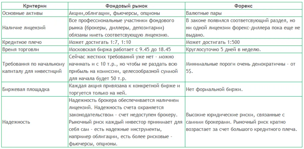 Основные различия между форекс и фондовым рынком