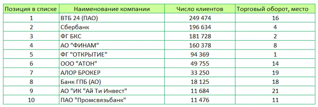 Брокеры, лидирующие в рейтингах по обороту и количеству клиентов