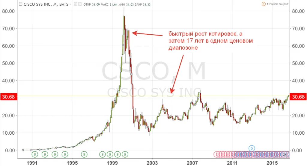 Динамика котировок акций Cisco