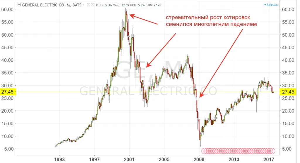 Динамика котировок акций General Electric