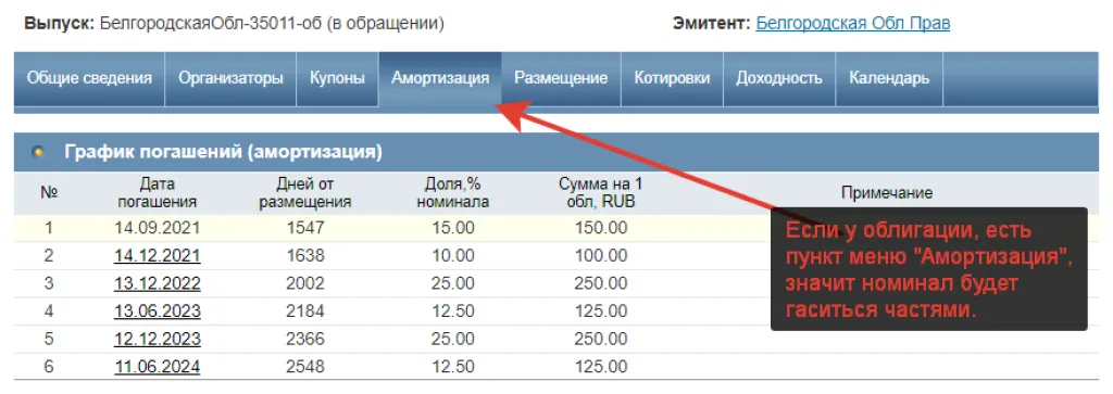 Пример облигации с амортизацией