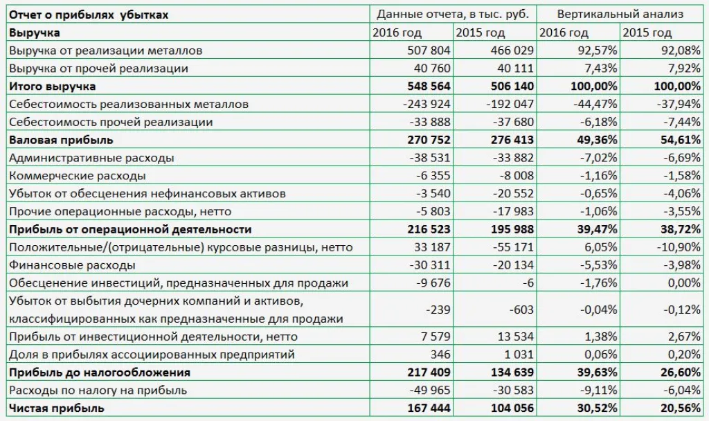 Пример вертикального анализа отчета о прибылях и убытках