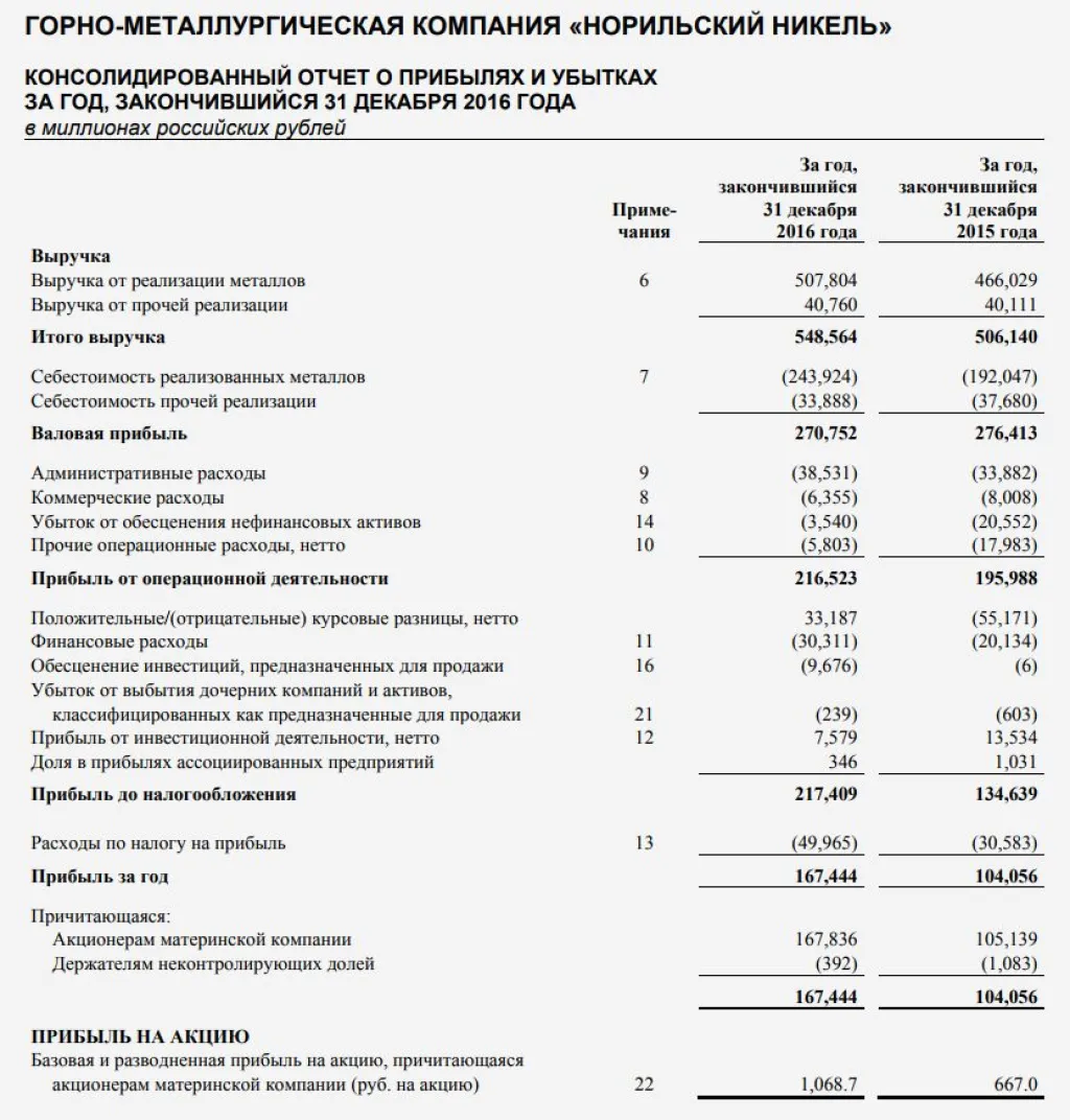 Отчет о прибылях и убытках по стандартам МСФО