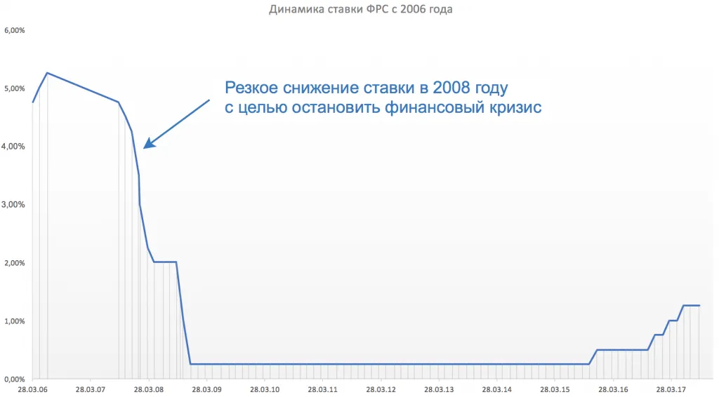 Динамика ставки ФРС с 2006 года