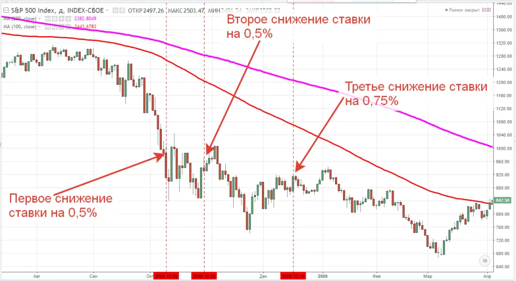 Влияние резких изменений ставки ФРС на рынок в 2008 году