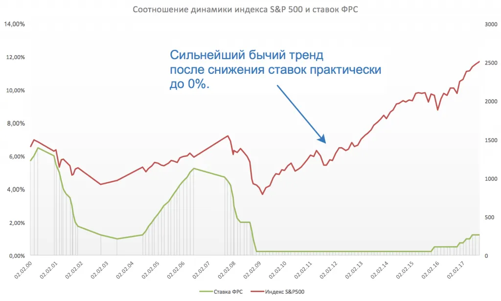 Соотношение динамики индекса S&P 500 и ставок ФРС