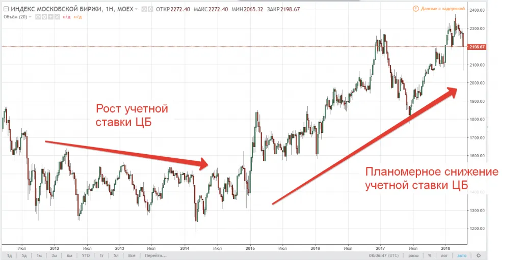 График влияния учетной ставки ЦБ