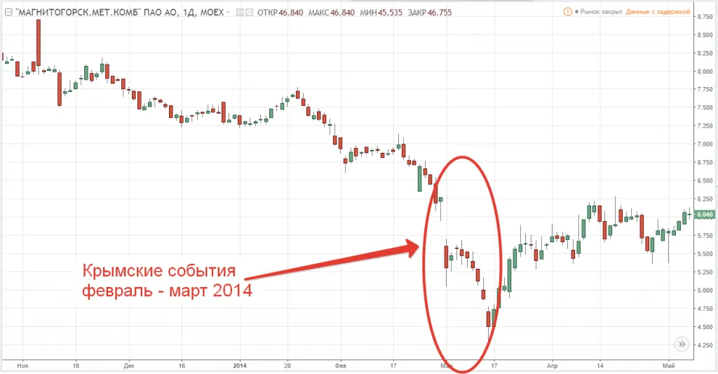 Динамика акций компании ММК в 2014 году 