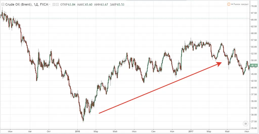 Рост фьючерса на нефть марки Brent в 2016 году