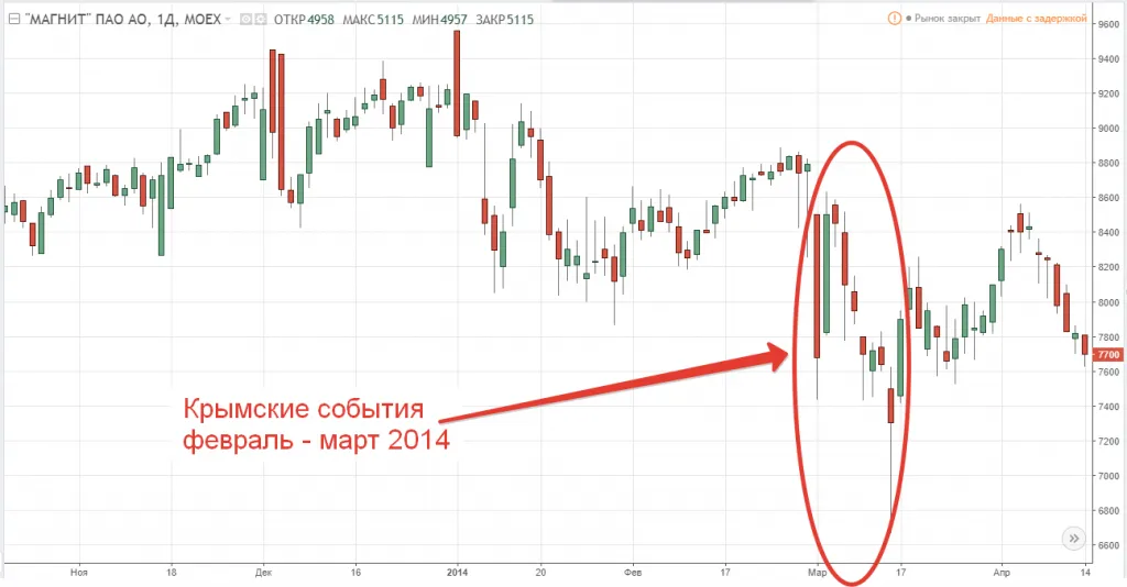 Динамика акций компании Магнит в 2014 году
