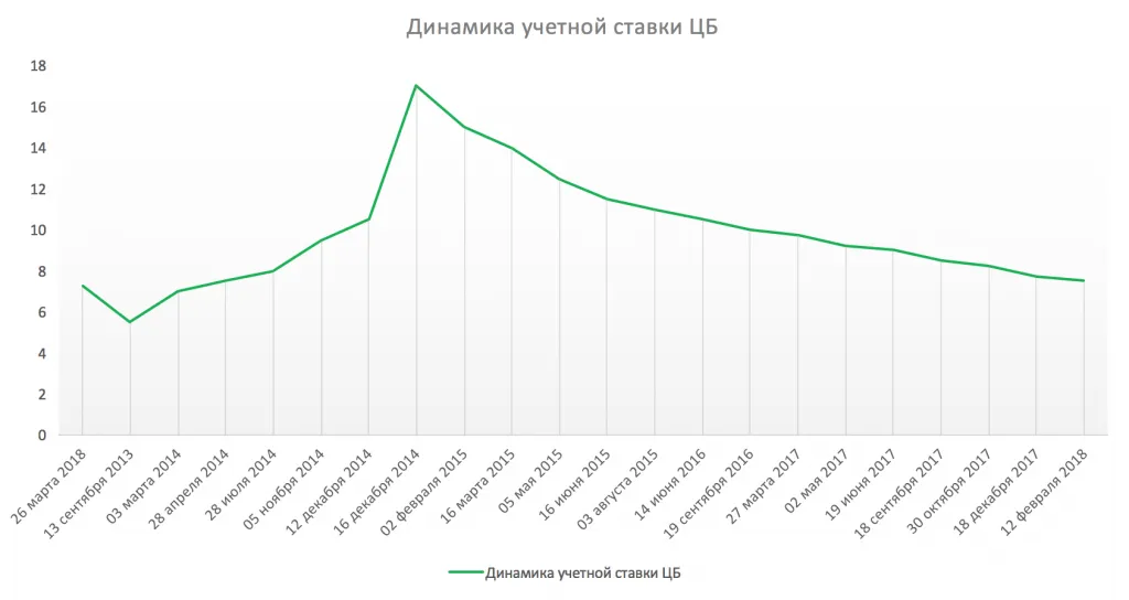 Динамика учетной ставки ЦБ